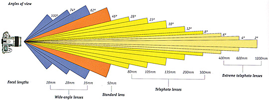 angle of view